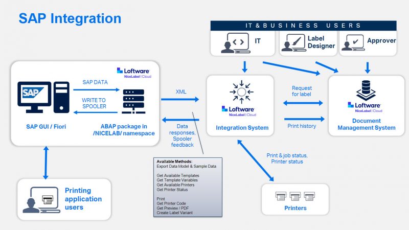 Loftware Nicelabel Automation