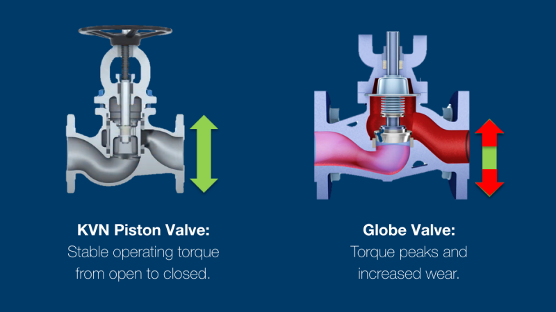Piston valve vs globe valve torque comparison