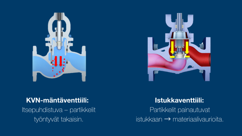 KVN-mäntäventtiili - Itsepuhdistuva rakenne