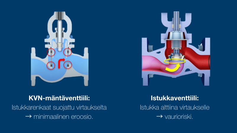Mäntäventtiili vs. istukkaventtiili – eroosion vertailu
